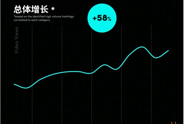 全球游戏产业集中爆发核心市场接近一半的移动游戏玩家使用TikTok
