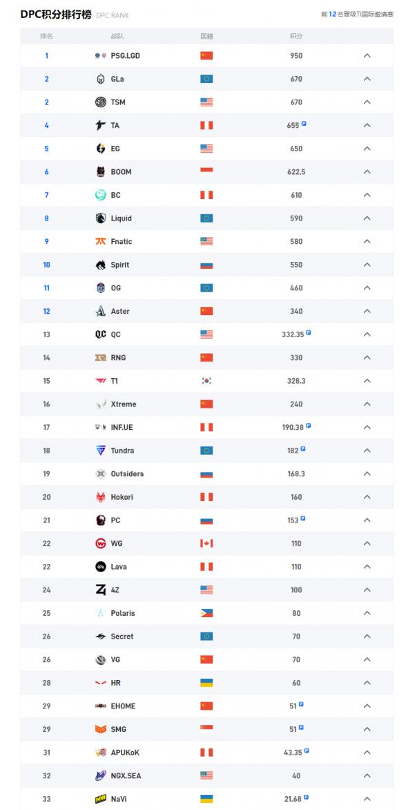 dota2中国队伍有哪些-中国dota2战队最新名单2022积分榜