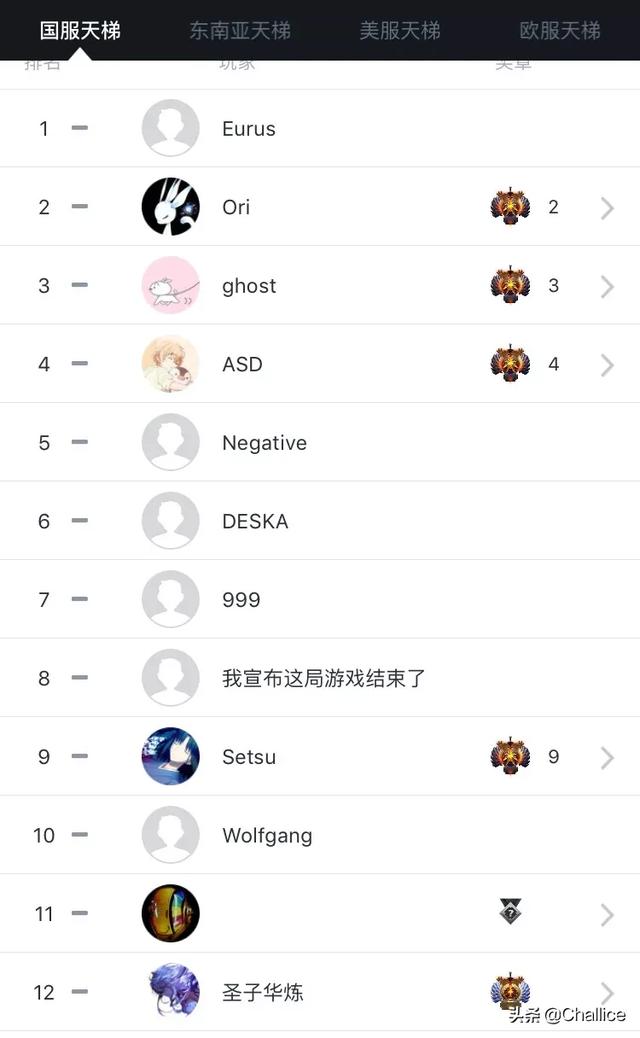 dota2天梯排名现阶段第一是谁-dota2天梯排名排行榜2022