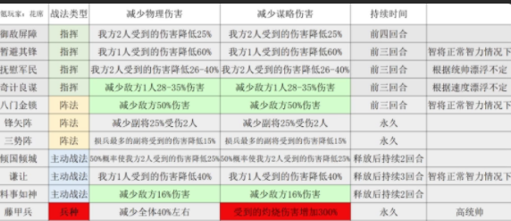 三国志战略版免伤机制有用吗-所有免伤机制详细讲解