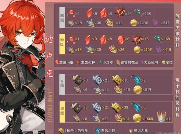 原神V2.8迪卢克突破材料如何获取-迪卢克突破材料获取方法