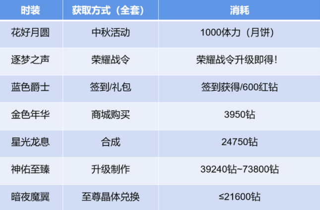 荣耀全明星永久时装怎么获得-永久时装获取方法一览