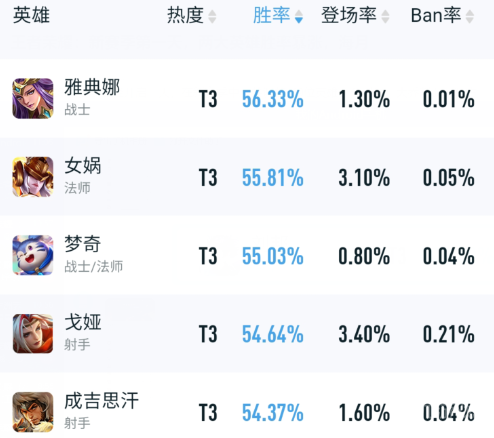 王者荣耀S29赛季首日胜率排行榜-新英雄海月荣登榜单
