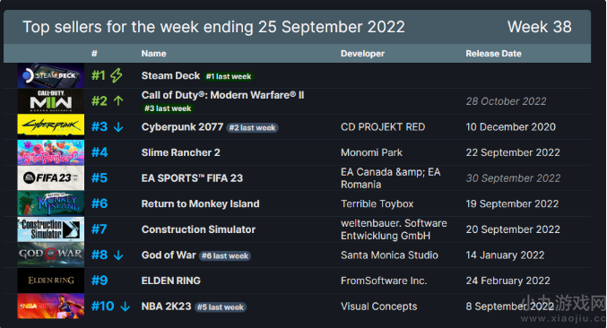 Steam周销榜更新一览-使命召唤位列第二 