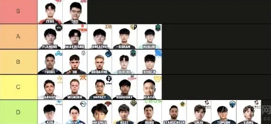 英雄联盟外媒公布最新上单排行榜-今年又是中韩之争