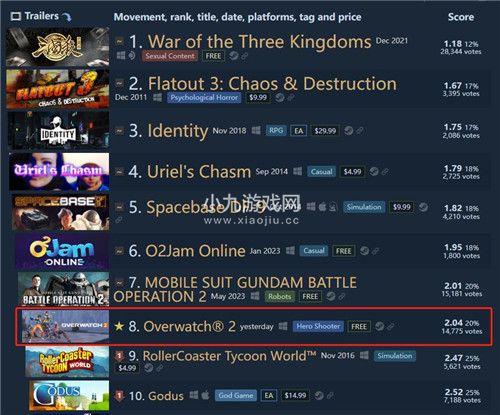 守望先锋2已进入Steam差评榜前10-守望先锋2收获过万条差评好评率仅有14%