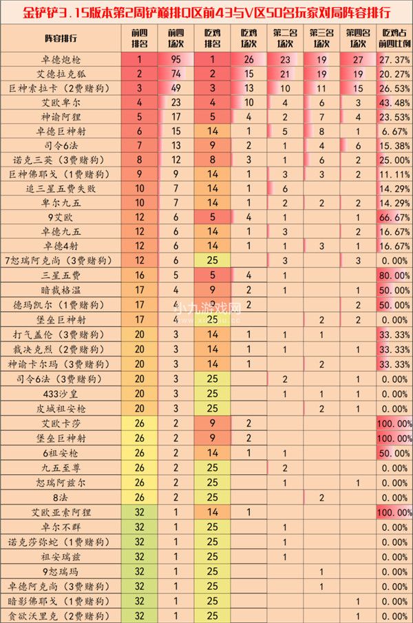 金铲铲之战3.15b版本最强上分阵容是什么-金铲铲之战3.15b最强上分阵容推荐