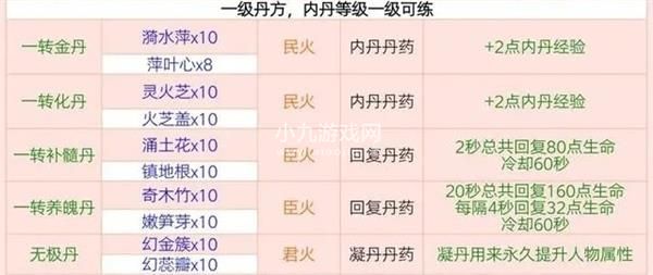 创造与魔法炼丹配方2023最新汇总-创造与魔法全部炼丹配方一览